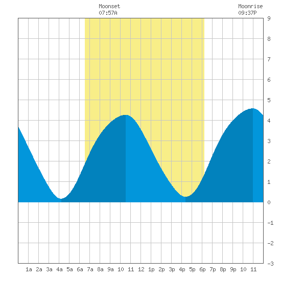 Sunny Point Army Base tide chart for Friday, March 6, 2026