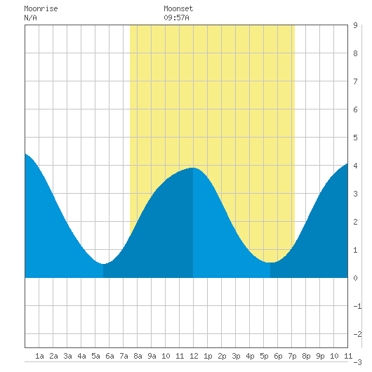 Sunny Point Army Base tide chart for Sunday, March 8, 2026