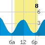 Sunny Point Army Base tide chart for Sunday, March 8, 2026
