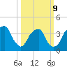 Sunny Point Army Base tide chart for Monday, March 9, 2026