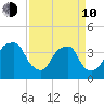 Sunny Point Army Base tide chart for Friday, April 10, 2026