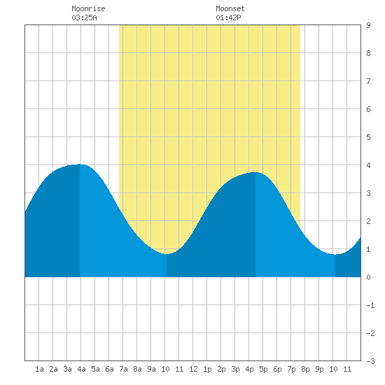 Sunny Point Army Base tide chart for Saturday, April 11, 2026