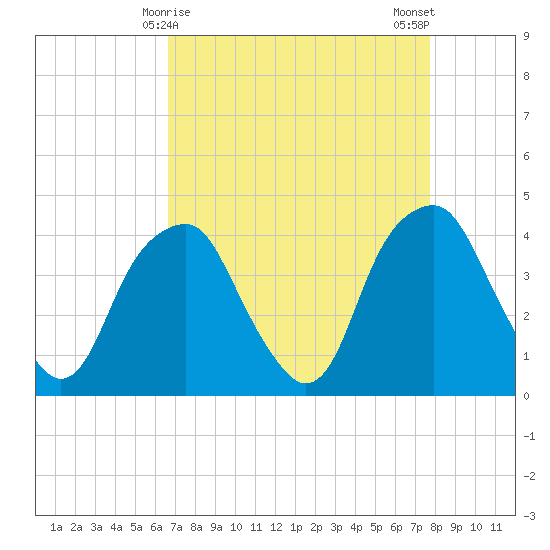 Sunny Point Army Base tide chart for Wednesday, April 15, 2026