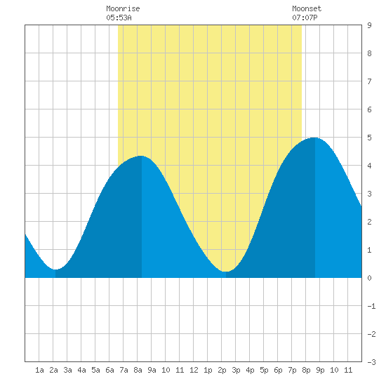 Sunny Point Army Base tide chart for Thursday, April 16, 2026
