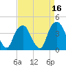 Sunny Point Army Base tide chart for Thursday, April 16, 2026