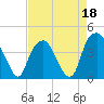 Sunny Point Army Base tide chart for Saturday, April 18, 2026