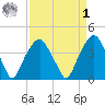 Sunny Point Army Base tide chart for Wednesday, April 1, 2026