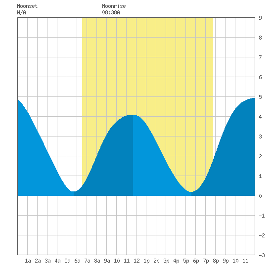 Sunny Point Army Base tide chart for Monday, April 20, 2026