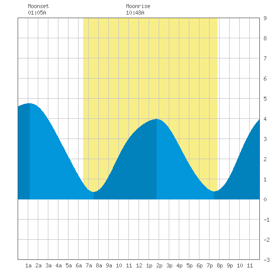 Sunny Point Army Base tide chart for Wednesday, April 22, 2026