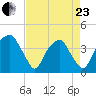 Sunny Point Army Base tide chart for Thursday, April 23, 2026