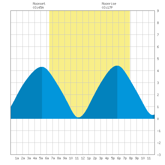 Sunny Point Army Base tide chart for Sunday, April 26, 2026