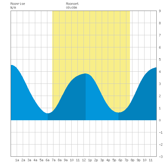 Sunny Point Army Base tide chart for Monday, April 6, 2026
