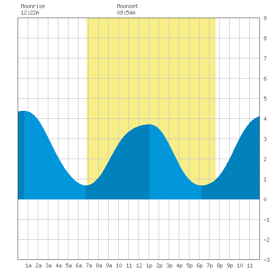 Sunny Point Army Base tide chart for Tuesday, April 7, 2026