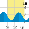 Sunny Point Army Base tide chart for Sunday, May 10, 2026