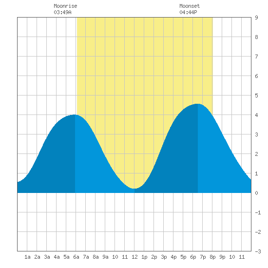 Sunny Point Army Base tide chart for Wednesday, May 13, 2026