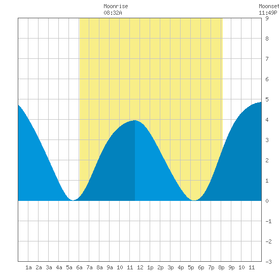 Sunny Point Army Base tide chart for Tuesday, May 19, 2026