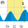 Sunny Point Army Base tide chart for Friday, May 1, 2026