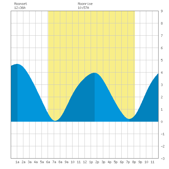 Sunny Point Army Base tide chart for Thursday, May 21, 2026