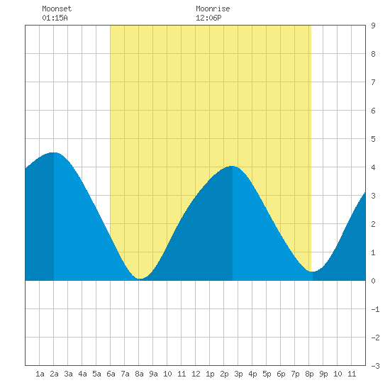 Sunny Point Army Base tide chart for Friday, May 22, 2026