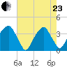 Sunny Point Army Base tide chart for Saturday, May 23, 2026