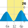 Sunny Point Army Base tide chart for Tuesday, May 26, 2026