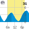 Sunny Point Army Base tide chart for Sunday, May 31, 2026