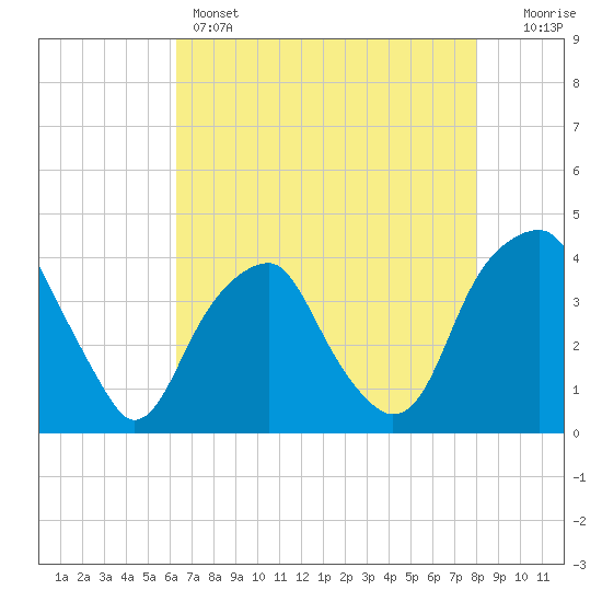 Sunny Point Army Base tide chart for Sunday, May 3, 2026