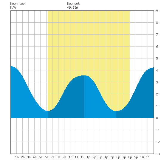 Sunny Point Army Base tide chart for Wednesday, May 6, 2026