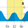 Sunny Point Army Base tide chart for Wednesday, May 6, 2026
