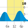 Sunny Point Army Base tide chart for Wednesday, June 10, 2026