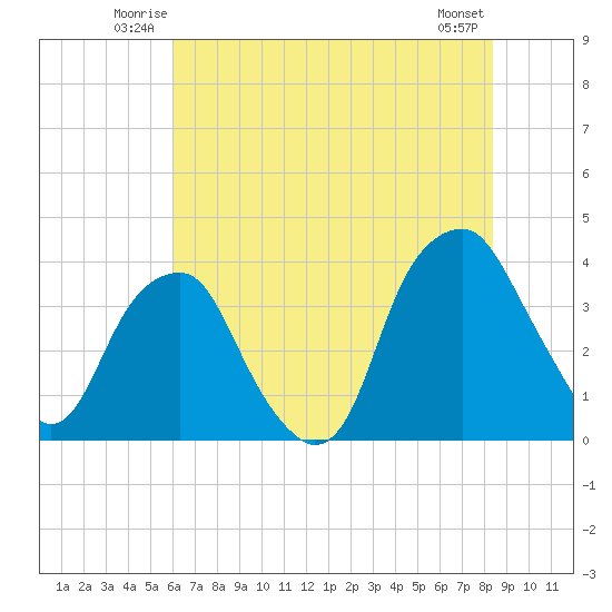 Sunny Point Army Base tide chart for Friday, June 12, 2026