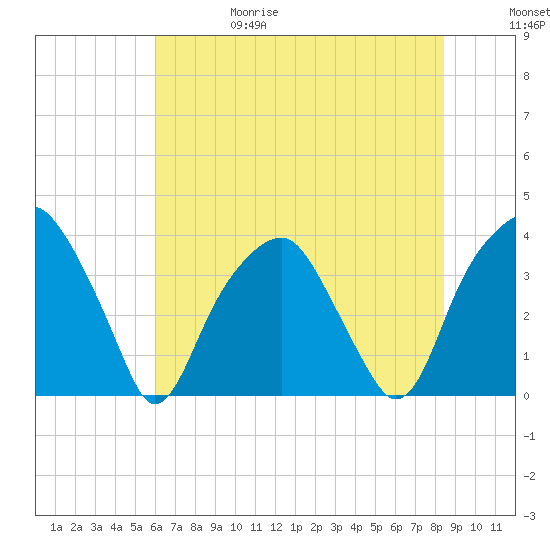 Sunny Point Army Base tide chart for Thursday, June 18, 2026