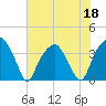 Sunny Point Army Base tide chart for Thursday, June 18, 2026