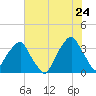 Sunny Point Army Base tide chart for Wednesday, June 24, 2026