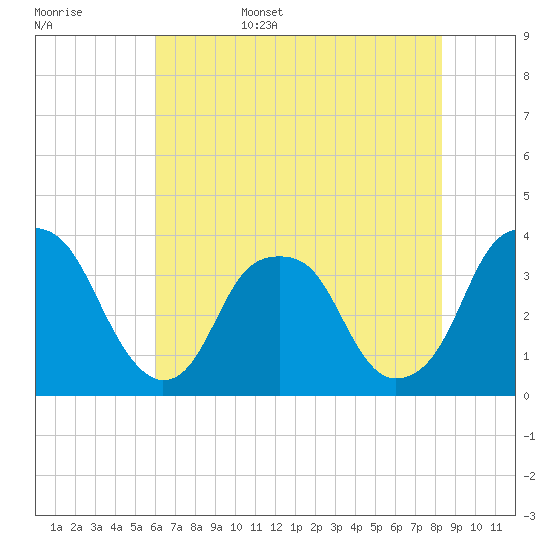 Sunny Point Army Base tide chart for Friday, June 5, 2026