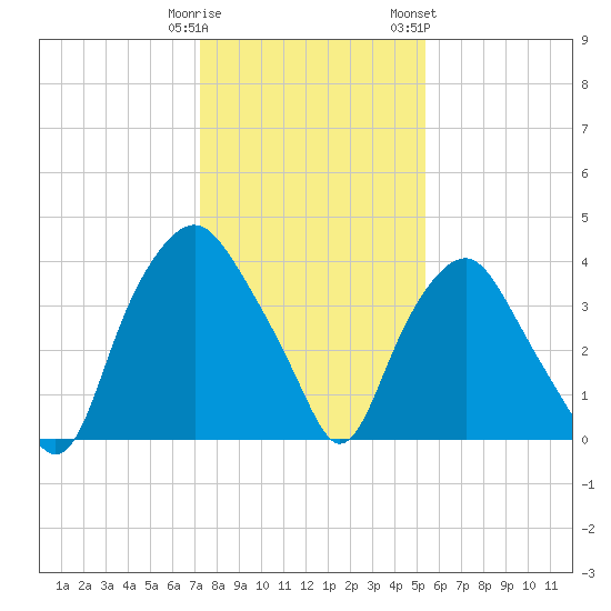 Sunny Point Army Base tide chart for Monday, January 11, 2021