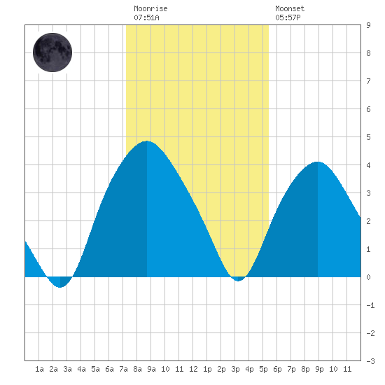 Sunny Point Army Base tide chart for Wednesday, January 13, 2021