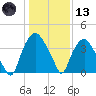 Sunny Point Army Base tide chart for Wednesday, January 13, 2021