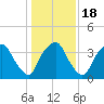 Sunny Point Army Base tide chart for Monday, January 18, 2021