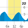 Sunny Point Army Base tide chart for Friday, January 22, 2021