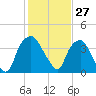 Sunny Point Army Base tide chart for Wednesday, January 27, 2021