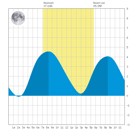Sunny Point Army Base tide chart for Thursday, January 28, 2021