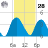 Sunny Point Army Base tide chart for Thursday, January 28, 2021