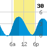 Sunny Point Army Base tide chart for Saturday, January 30, 2021