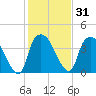 Sunny Point Army Base tide chart for Sunday, January 31, 2021