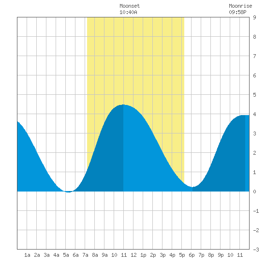 Sunny Point Army Base tide chart for Sunday, January 3, 2021