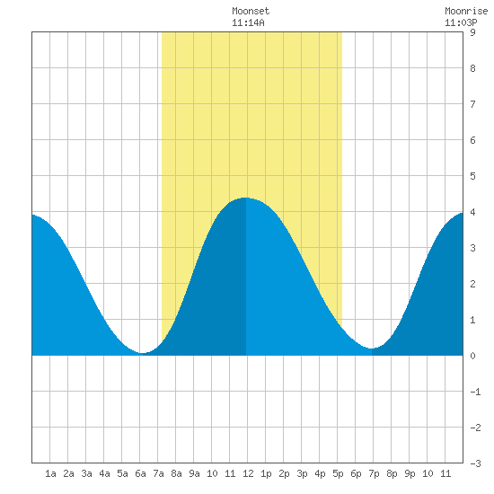 Sunny Point Army Base tide chart for Monday, January 4, 2021