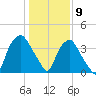 Sunny Point Army Base tide chart for Saturday, January 9, 2021
