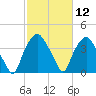 Sunny Point Army Base tide chart for Friday, February 12, 2021