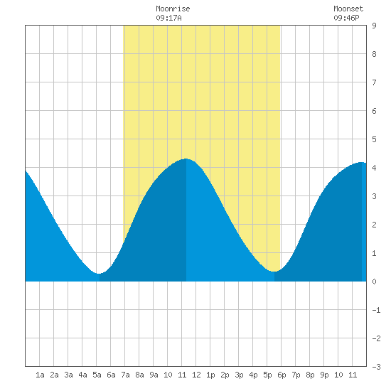 Sunny Point Army Base tide chart for Monday, February 15, 2021